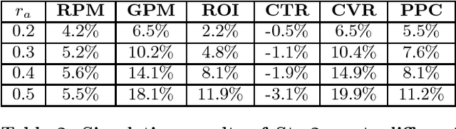 Figure 4 for Optimized Cost per Click in Taobao Display Advertising