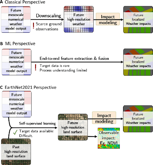 Figure 4 for EarthNet2021: A large-scale dataset and challenge for Earth surface forecasting as a guided video prediction task