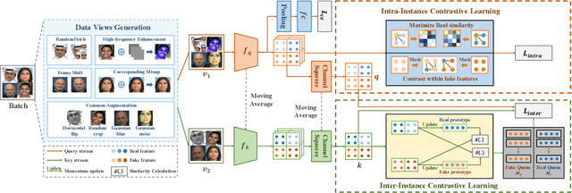 Figure 1 for Dual Contrastive Learning for General Face Forgery Detection