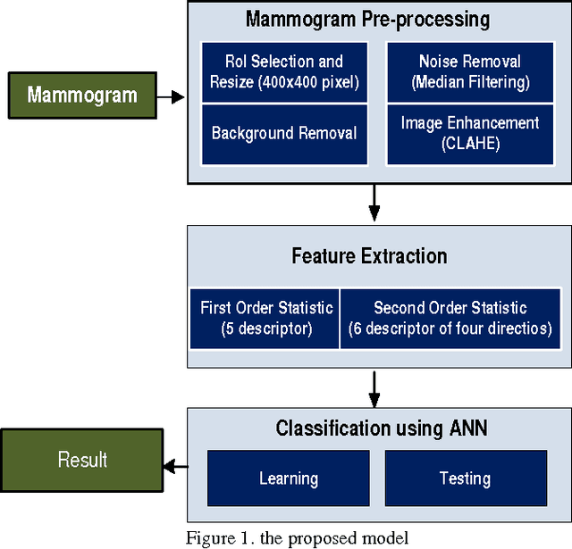 Figure 1 for Selection Mammogram Texture Descriptors Based on Statistics Properties Backpropagation Structure