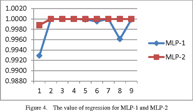 Figure 4 for Selection Mammogram Texture Descriptors Based on Statistics Properties Backpropagation Structure