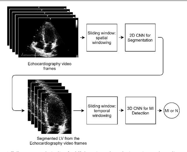 Figure 1 for Fully Automated 2D and 3D Convolutional Neural Networks Pipeline for Video Segmentation and Myocardial Infarction Detection in Echocardiography