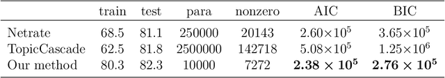 Figure 3 for An Influence-Receptivity Model for Topic based Information Cascades