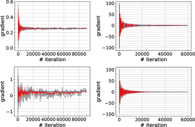Figure 1 for Online Multi-Agent Decentralized Byzantine-robust Gradient Estimation