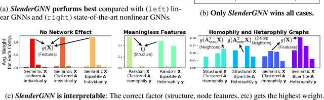 Figure 1 for SlenderGNN: Accurate, Robust, and Interpretable GNN, and the Reasons for its Success