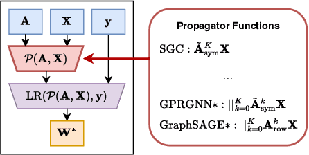 Figure 3 for SlenderGNN: Accurate, Robust, and Interpretable GNN, and the Reasons for its Success