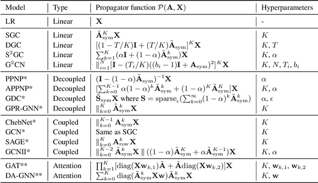 Figure 2 for SlenderGNN: Accurate, Robust, and Interpretable GNN, and the Reasons for its Success