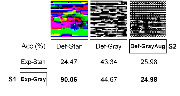 Figure 3 for Going Grayscale: The Road to Understanding and Improving Unlearnable Examples
