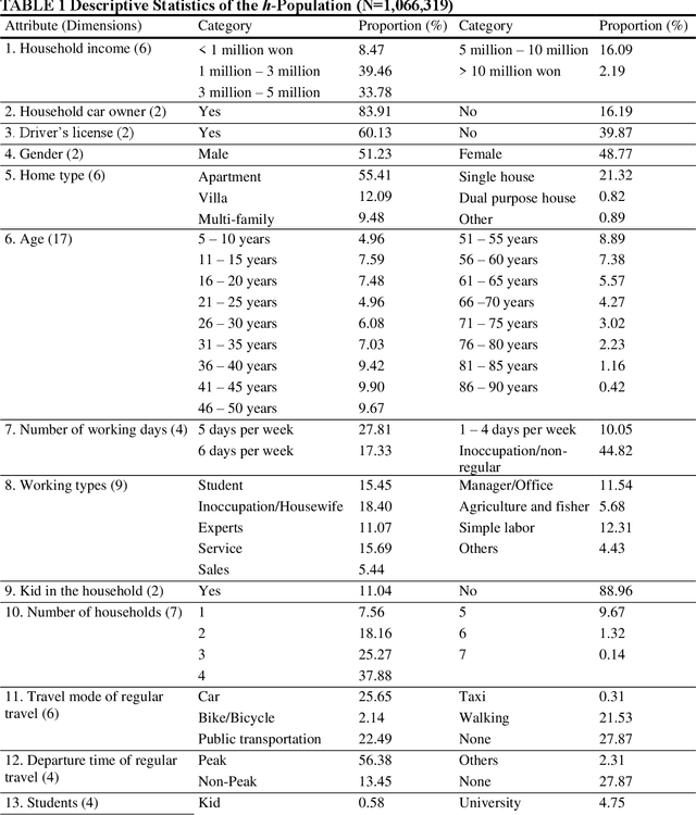 Figure 2 for A Deep Generative Model for Feasible and Diverse Population Synthesis