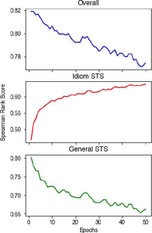 Figure 3 for drsphelps at SemEval-2022 Task 2: Learning idiom representations using BERTRAM