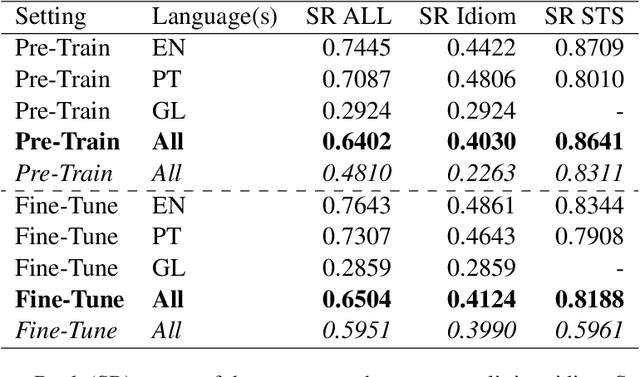 Figure 4 for drsphelps at SemEval-2022 Task 2: Learning idiom representations using BERTRAM