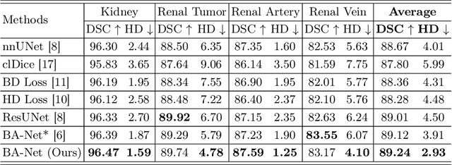 Figure 2 for Boundary-Aware Network for Kidney Parsing
