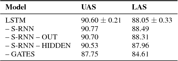 Figure 3 for Long Short-Term Memory as a Dynamically Computed Element-wise Weighted Sum