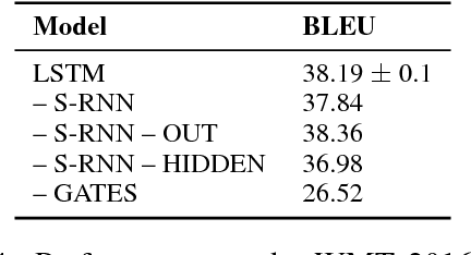 Figure 4 for Long Short-Term Memory as a Dynamically Computed Element-wise Weighted Sum