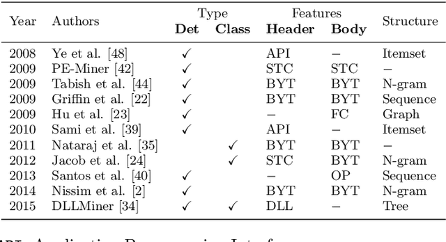 Figure 1 for Novel Feature Extraction, Selection and Fusion for Effective Malware Family Classification