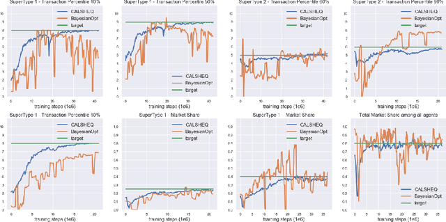 Figure 3 for Calibration of Shared Equilibria in General Sum Partially Observable Markov Games