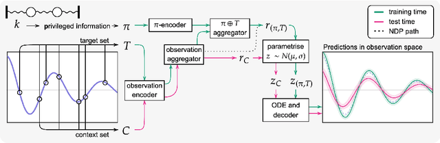 Figure 3 for Meta-learning using privileged information for dynamics
