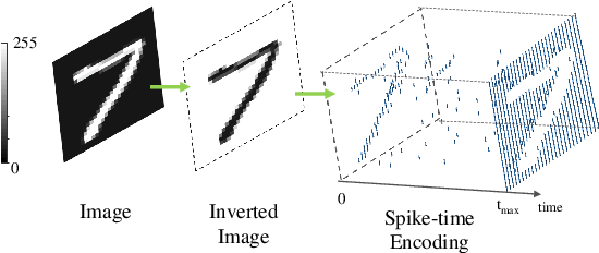 Figure 2 for Spiking-GAN: A Spiking Generative Adversarial Network Using Time-To-First-Spike Coding