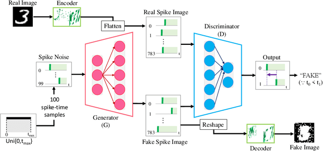 Figure 4 for Spiking-GAN: A Spiking Generative Adversarial Network Using Time-To-First-Spike Coding