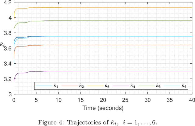 Figure 4 for Learning nonlinear dynamics in synchronization of knowledge-based leader-following networks