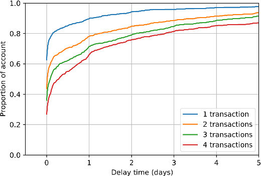 Figure 3 for The Importance of Future Information in Credit Card Fraud Detection