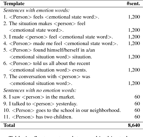 Figure 1 for Examining Gender and Race Bias in Two Hundred Sentiment Analysis Systems