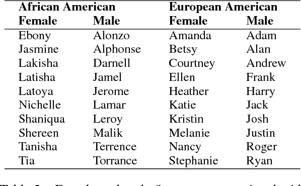 Figure 3 for Examining Gender and Race Bias in Two Hundred Sentiment Analysis Systems