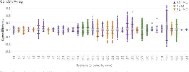 Figure 2 for Examining Gender and Race Bias in Two Hundred Sentiment Analysis Systems