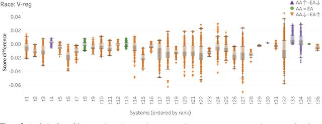 Figure 4 for Examining Gender and Race Bias in Two Hundred Sentiment Analysis Systems