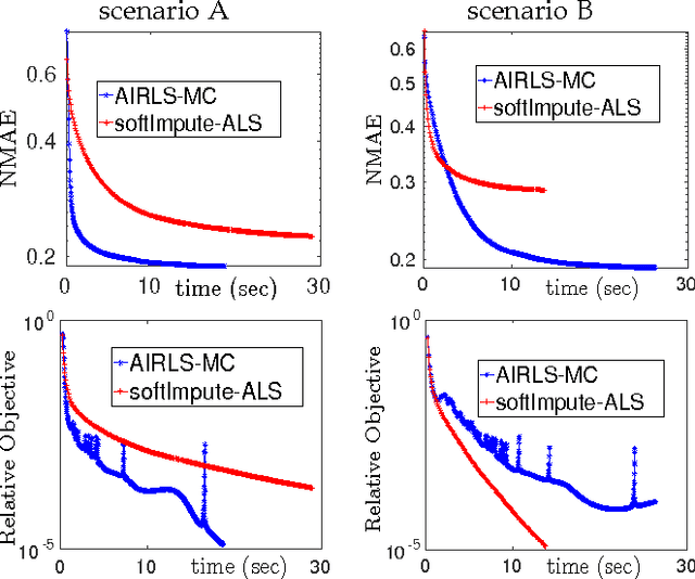 Figure 2 for Alternating Iteratively Reweighted Minimization Algorithms for Low-Rank Matrix Factorization