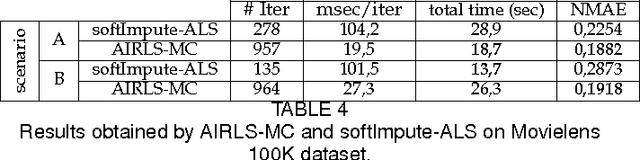 Figure 4 for Alternating Iteratively Reweighted Minimization Algorithms for Low-Rank Matrix Factorization