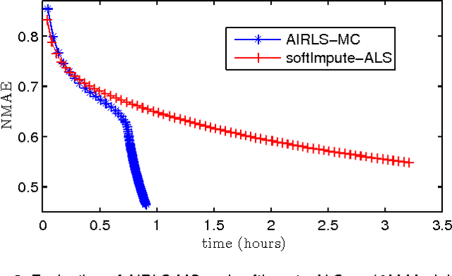 Figure 3 for Alternating Iteratively Reweighted Minimization Algorithms for Low-Rank Matrix Factorization