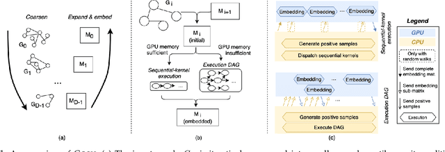 Figure 2 for Boosting Graph Embedding on a Single GPU