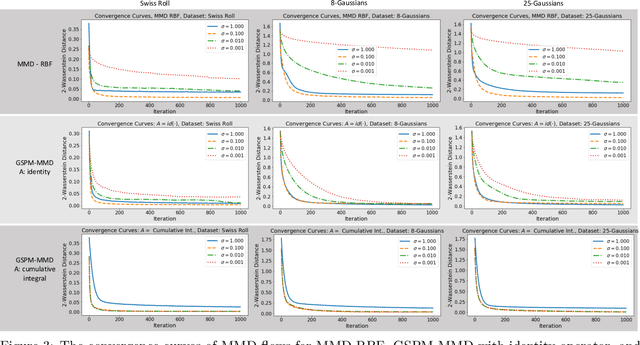 Figure 3 for Generalized Sliced Distances for Probability Distributions