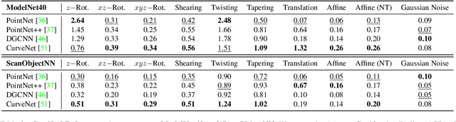 Figure 4 for 3DeformRS: Certifying Spatial Deformations on Point Clouds