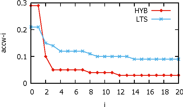 Figure 4 for Learning to Start for Sequence to Sequence Architecture