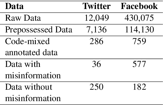 Figure 2 for Misinformation detection in Luganda-English code-mixed social media text