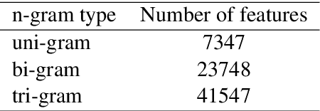 Figure 4 for Misinformation detection in Luganda-English code-mixed social media text