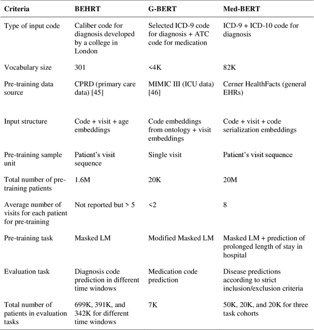 Figure 1 for Med-BERT: pre-trained contextualized embeddings on large-scale structured electronic health records for disease prediction