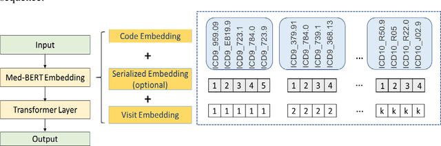 Figure 4 for Med-BERT: pre-trained contextualized embeddings on large-scale structured electronic health records for disease prediction