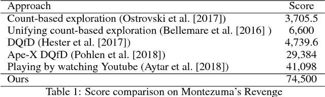 Figure 2 for Learning Montezuma's Revenge from a Single Demonstration