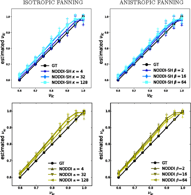 Figure 4 for NODDI-SH: a computational efficient NODDI extension for fODF estimation in diffusion MRI