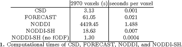 Figure 2 for NODDI-SH: a computational efficient NODDI extension for fODF estimation in diffusion MRI