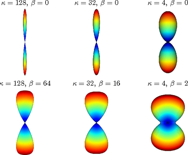 Figure 1 for NODDI-SH: a computational efficient NODDI extension for fODF estimation in diffusion MRI
