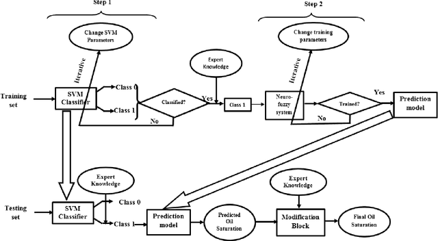 Figure 3 for Development of a hybrid learning system based on SVM, ANFIS and domain knowledge: DKFIS