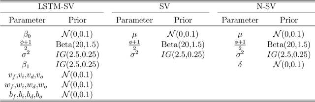 Figure 2 for A long short-term memory stochastic volatility model