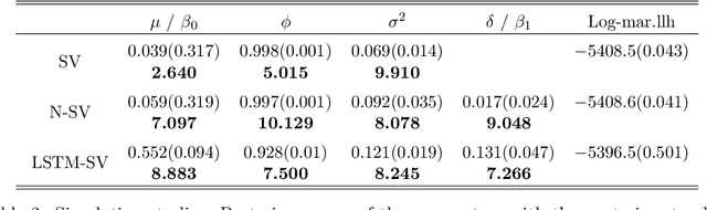 Figure 4 for A long short-term memory stochastic volatility model