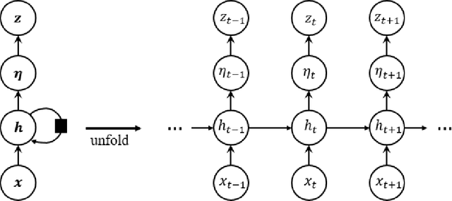 Figure 1 for A long short-term memory stochastic volatility model