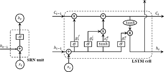 Figure 3 for A long short-term memory stochastic volatility model