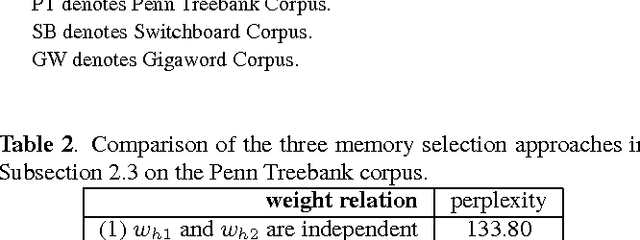 Figure 3 for Attention-based Memory Selection Recurrent Network for Language Modeling